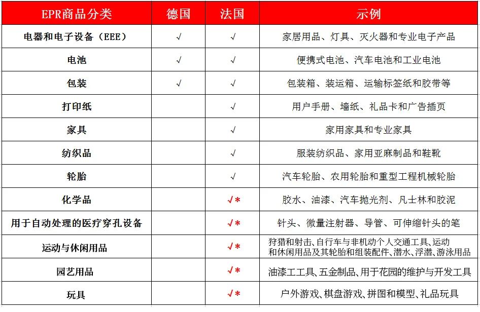 突变!2022年法国EPR新政来了,这3个类目将有重大变化!
