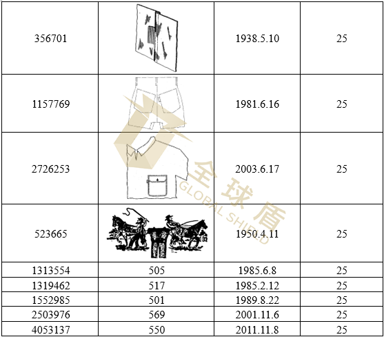 GBC律所代理世界知名牛仔品牌Levi’s 李维斯发案，涉及商标侵权，尚未提出TRO[22-cv-3226]