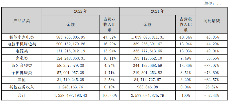 星徽股份2022年度净亏损2.6亿元