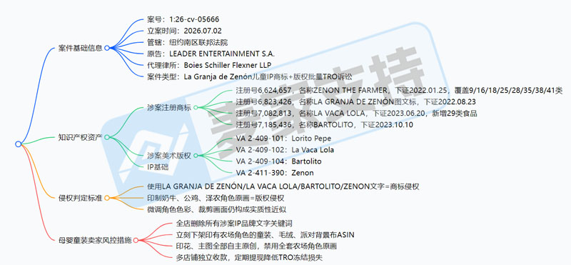 26-cv-05666｜泽农农场儿童IP维权进行时，农场角色印花版权及文字高危