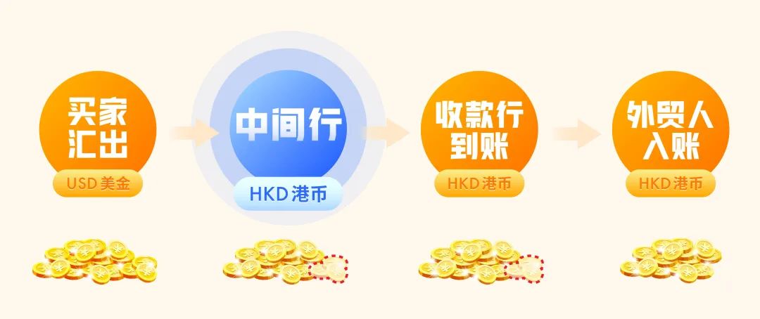 货款未经允许被换汇,瞬间损失700美金!这份避坑指南请收好!