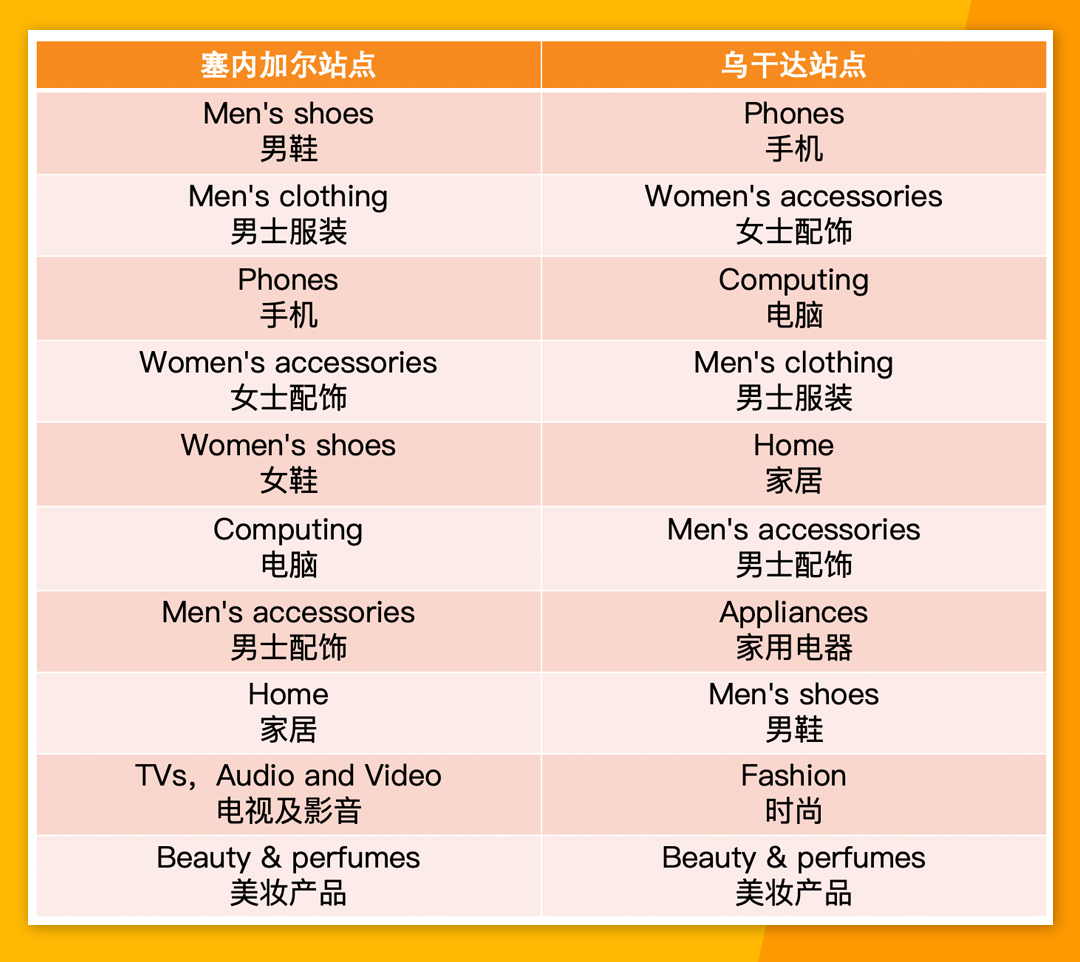 Jumia黑五大促战报出炉！8大市场热销品类及产品公布