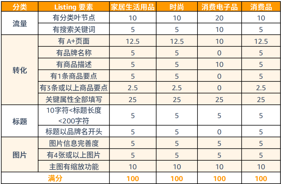 店铺销量激增？亚马逊新手开店90天要做好这些事儿（第一阶段）！