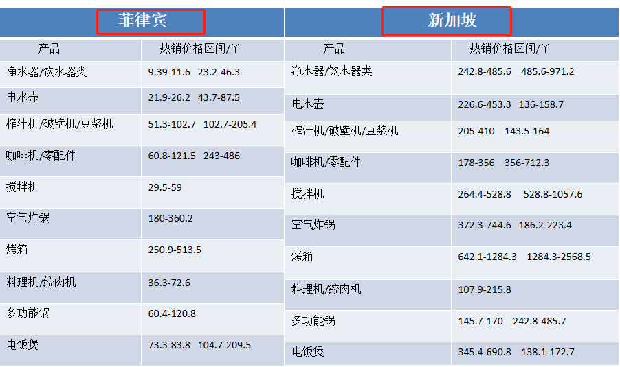 东南亚家电品类出海指南|Lazada/Shopee小家电热销品类及价格区间来袭