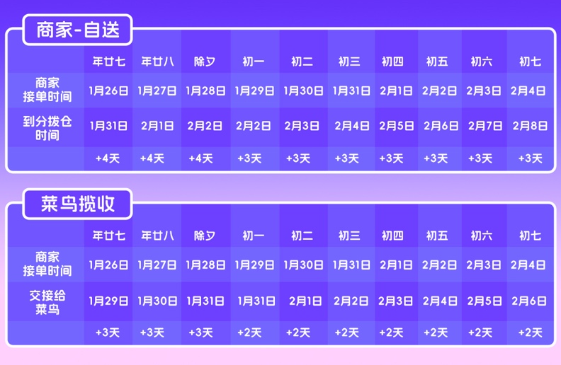 Lazada发布春节不打烊补贴计划！准时发货单单补贴