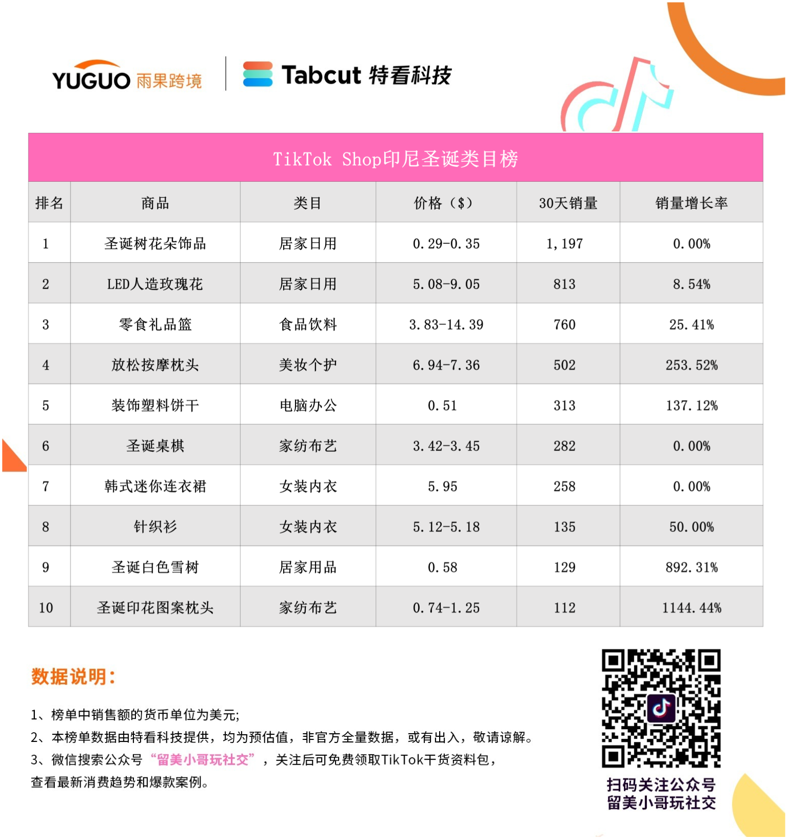 重磅！2024年东南亚圣诞季爆品榜出炉