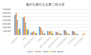 2023年婚纱礼服趋势分享及上新指南