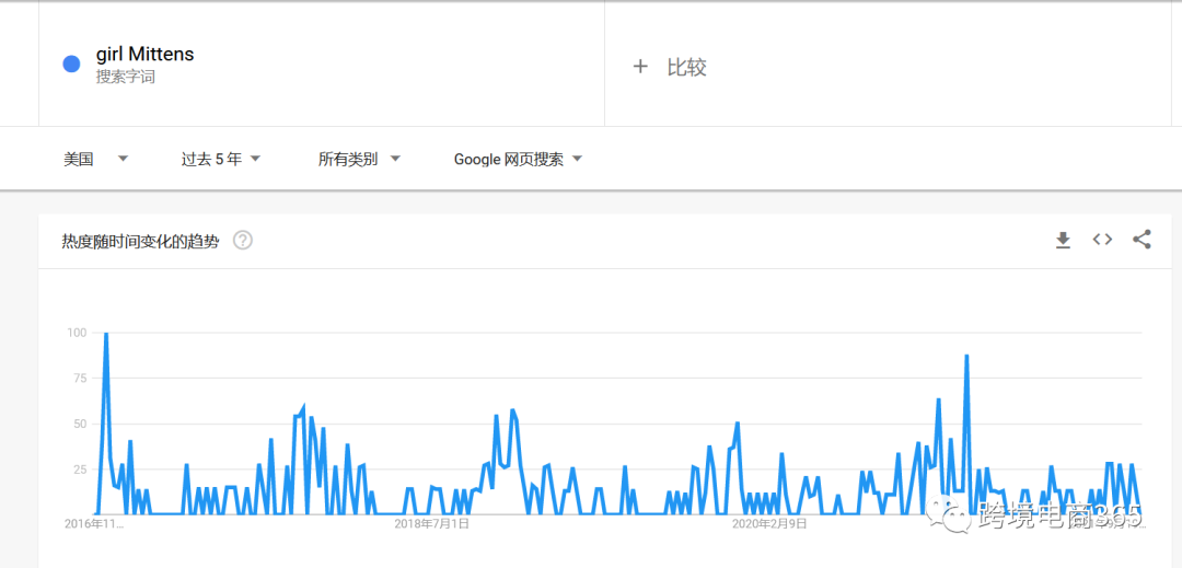 亞馬遜如何快速定位到競爭度不太高的細分市場