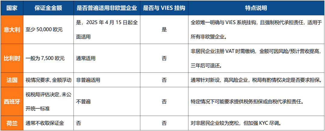 深度解读:意大利VAT保证金制度,跨境卖家如何应对政策变化?