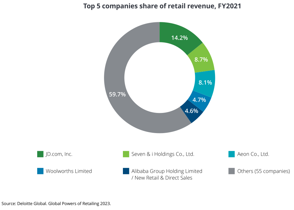 2023年全球TOP零售电商分析报告 | 数据看板
