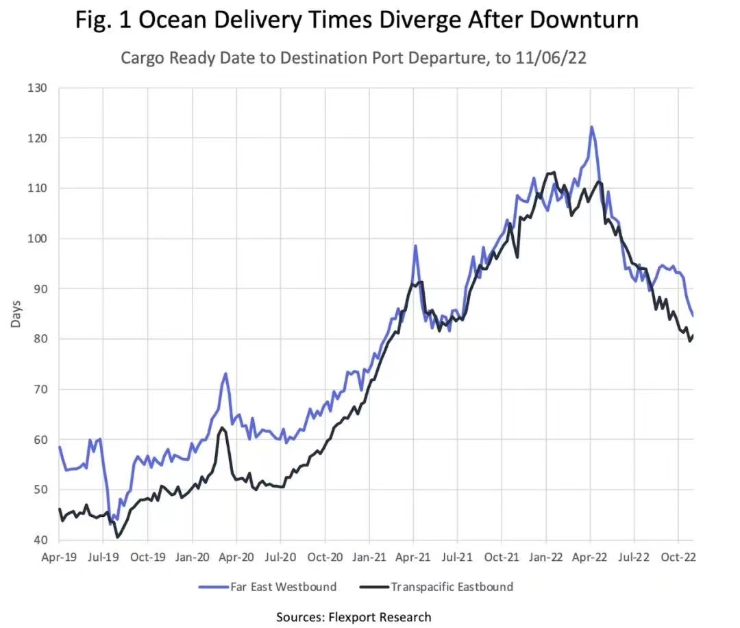 10 月份美国进口量企稳,空运货量和运价持续下降