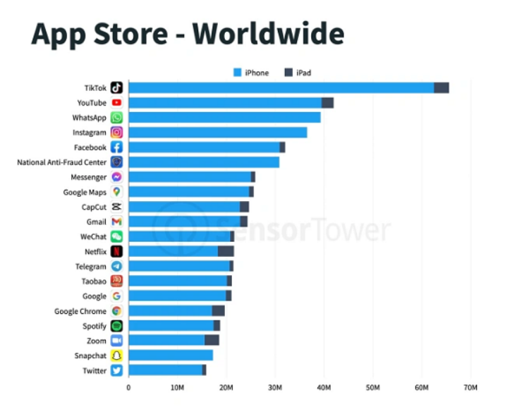 Instagram印度装机量激增，难撼TikTok地位