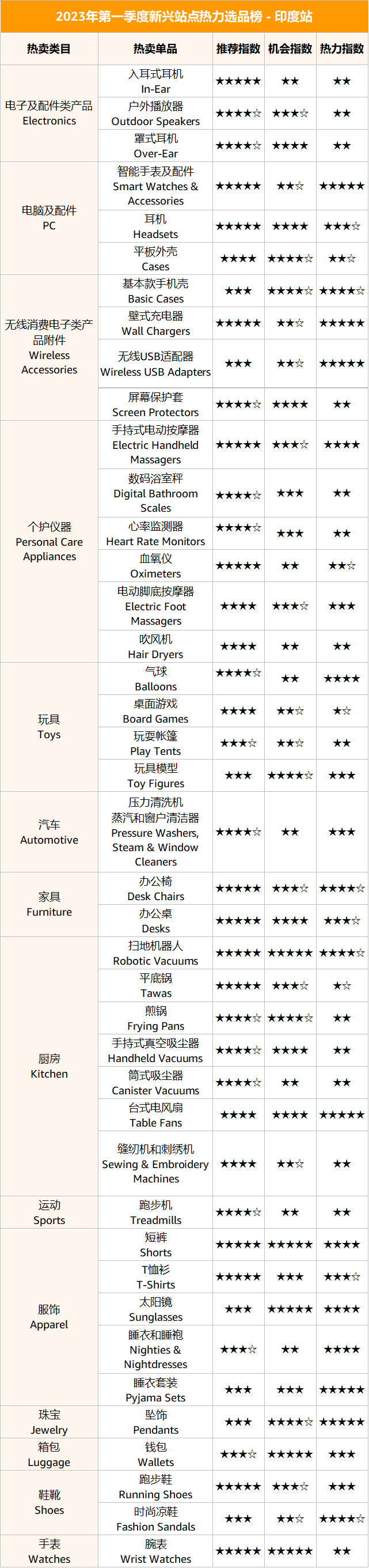 重磅发布｜2023第一季度4大新站点23个热销选品榜单来了！