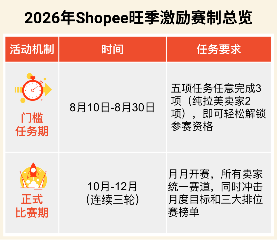 Shopee旺季激励赛燃情开幕, 全站冲刺直击百万奖金