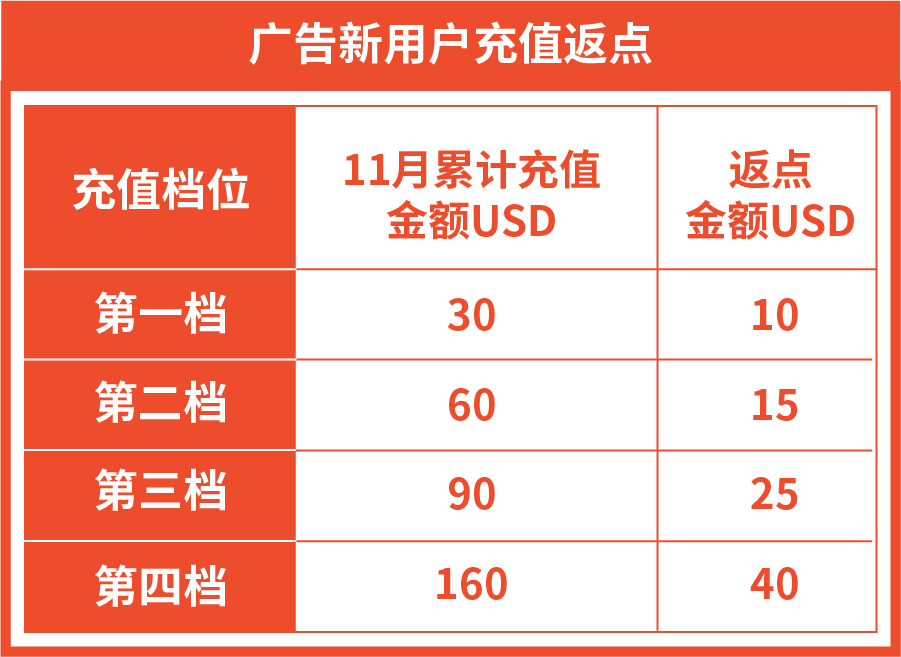 Shopee广告一键自动投放功能上线, 并开放微信支付充值