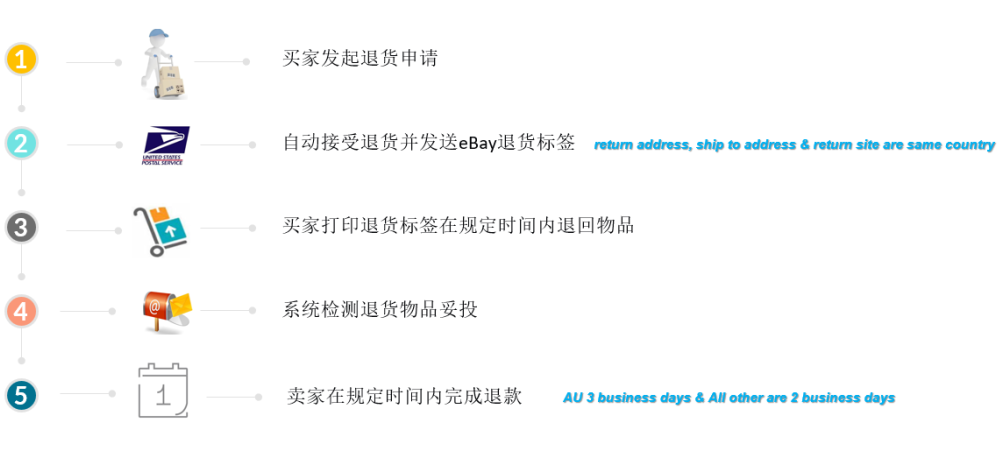 自动退货流程详解！高效处理旺季售后，买家体验好、帐号评分佳！