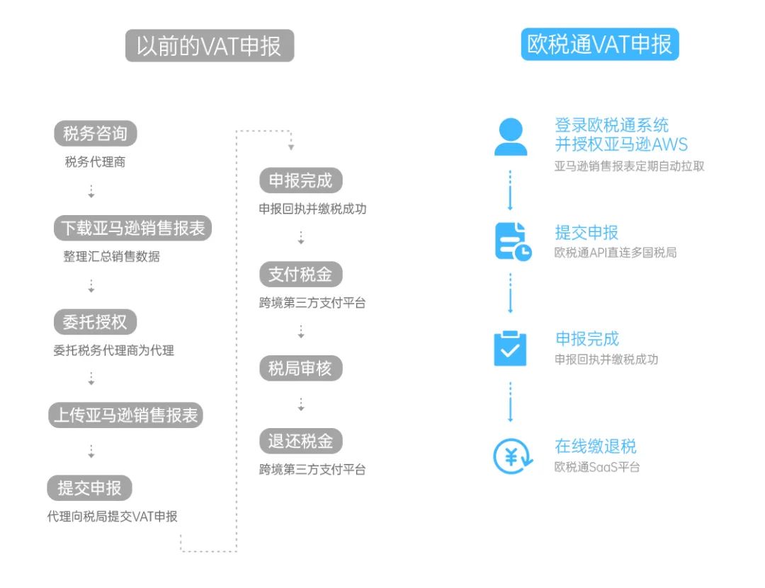 禁止报税!罚款警告!英国VAT强制MTD仅剩5天