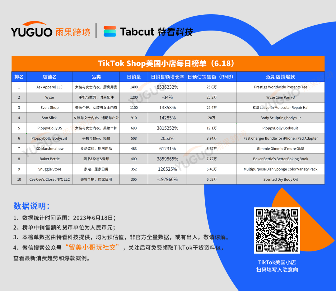 日销千单！TikTok Shop美国小店TOP10