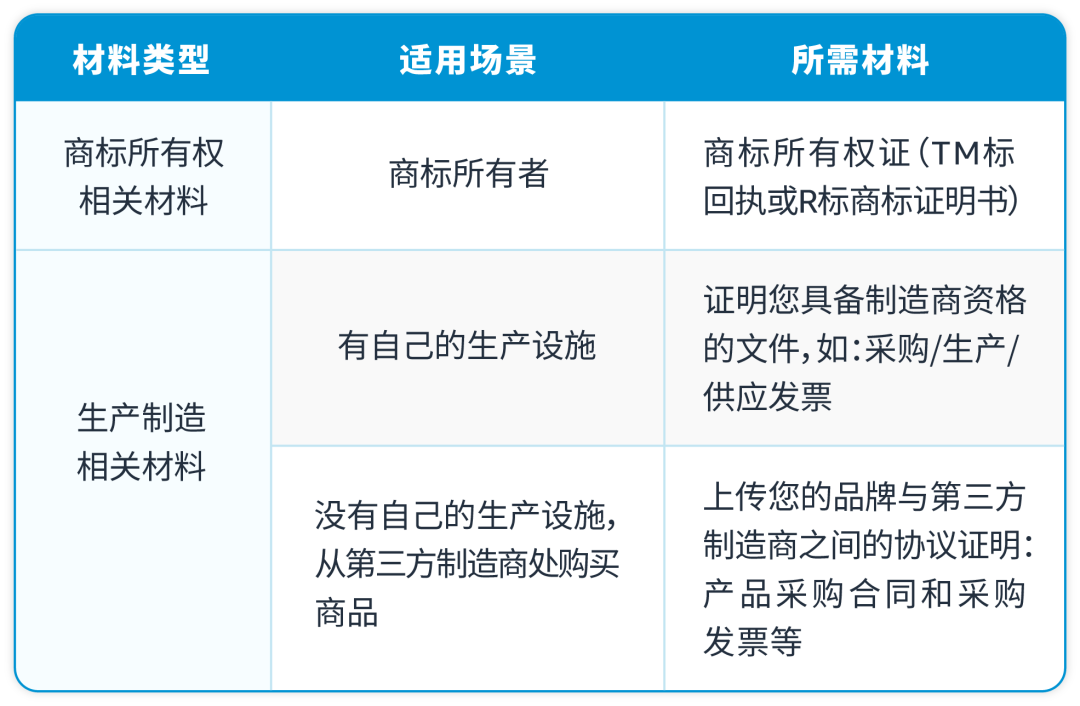 如何进行亚马逊品牌注册呢？