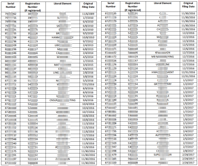 紧急!又有3361个美国商标面临撤销,名单已公布!