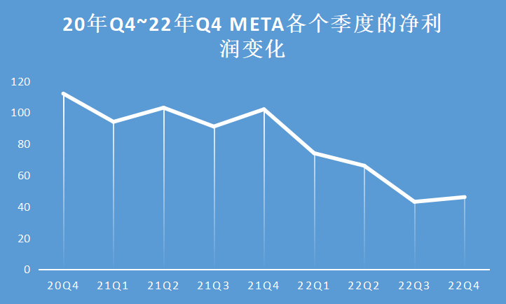 发完财报，股价涨了 20%，Meta 又可以了？