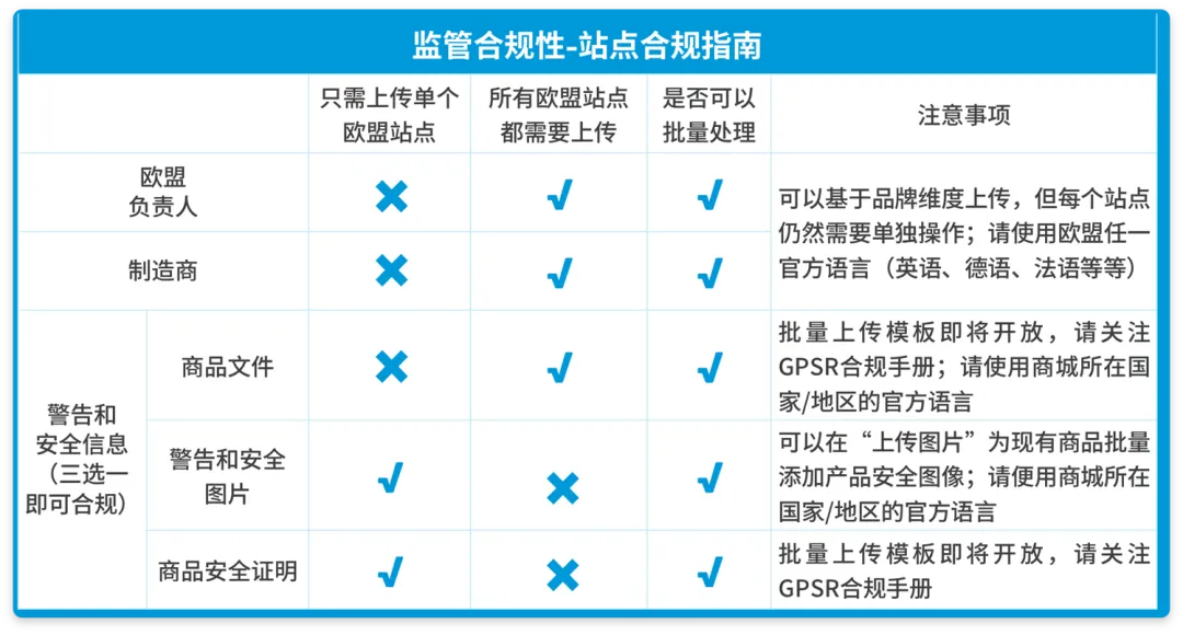 最后冲刺！GPSR生效倒计时，五步搞定亚马逊合规要求