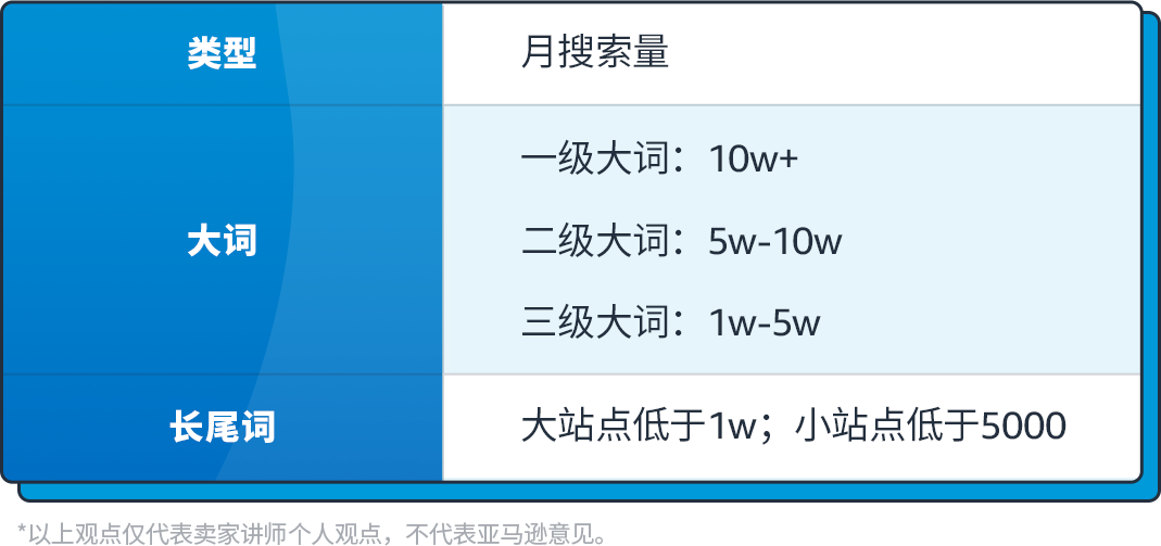 预算有限，不想浪费钱！选亚马逊大流量词还是精准小关键词？