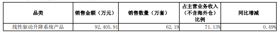 独立站卖出3个亿！乐歌2023上半年赚翻了