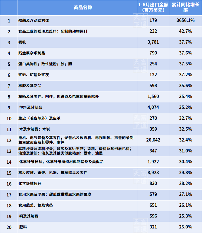 上半年出口欧美遇冷？这些市场这些商品却赚大发了！