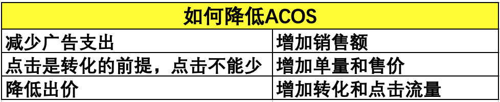 ACoS都没有搞明白！怎么做得好广告？