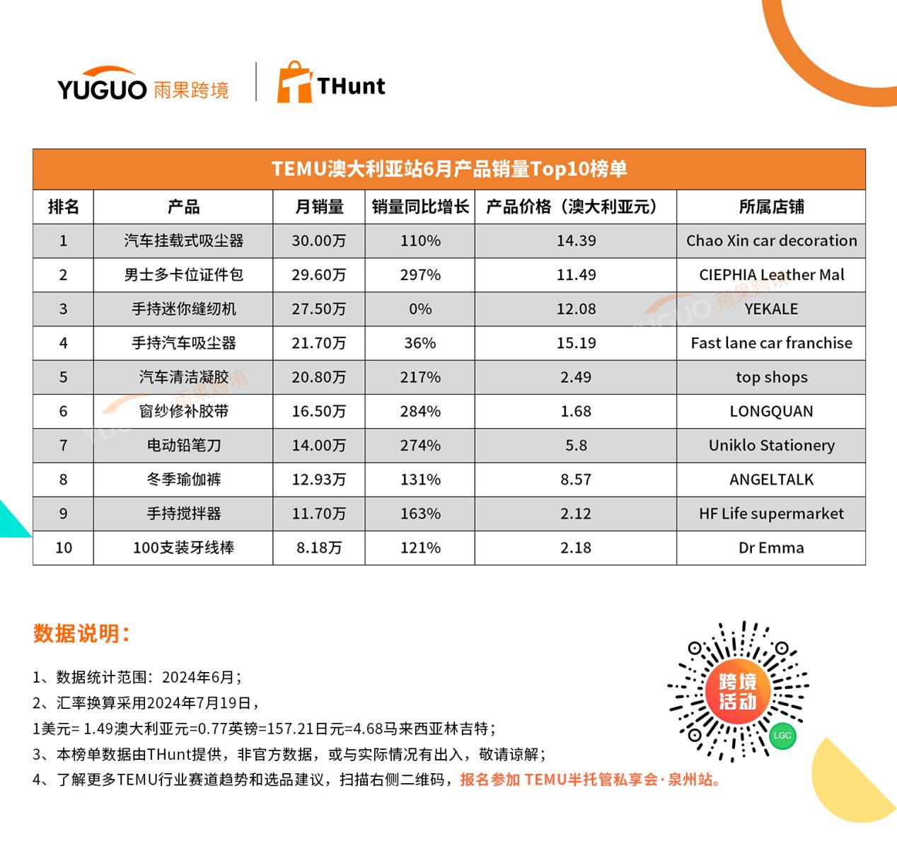 TEMU 6月熱賣榜單：迷你手電筒沖榜第一，狂賣23.6萬個(gè)