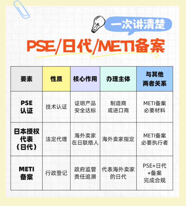 跨境出海日本站必看！ PSE认证+METI备案+日代合规攻略
