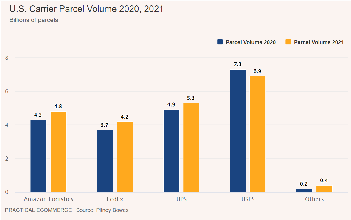 美区物流单量超FedEx,亚马逊到底有多会赚钱?