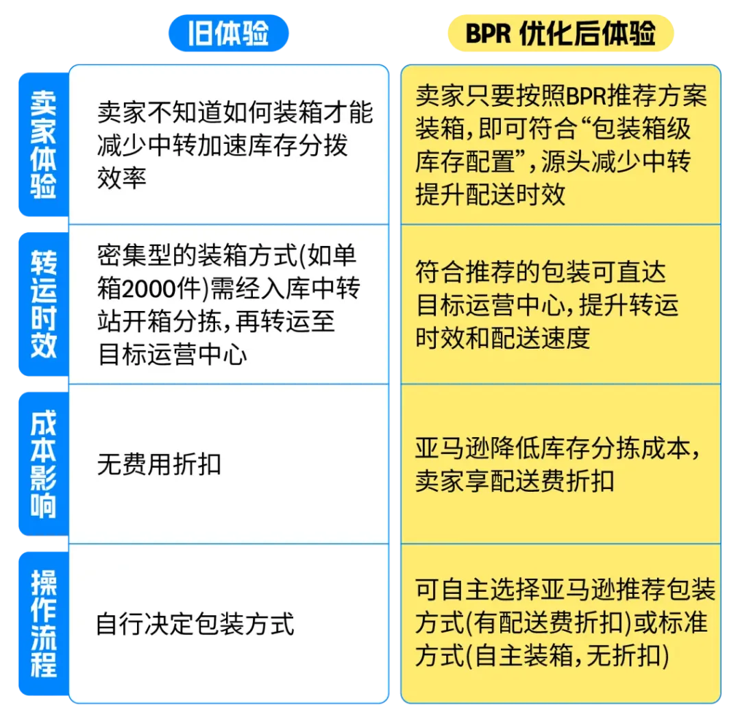 亚马逊旺季FBA入仓截止日期出炉 速看筹备攻略