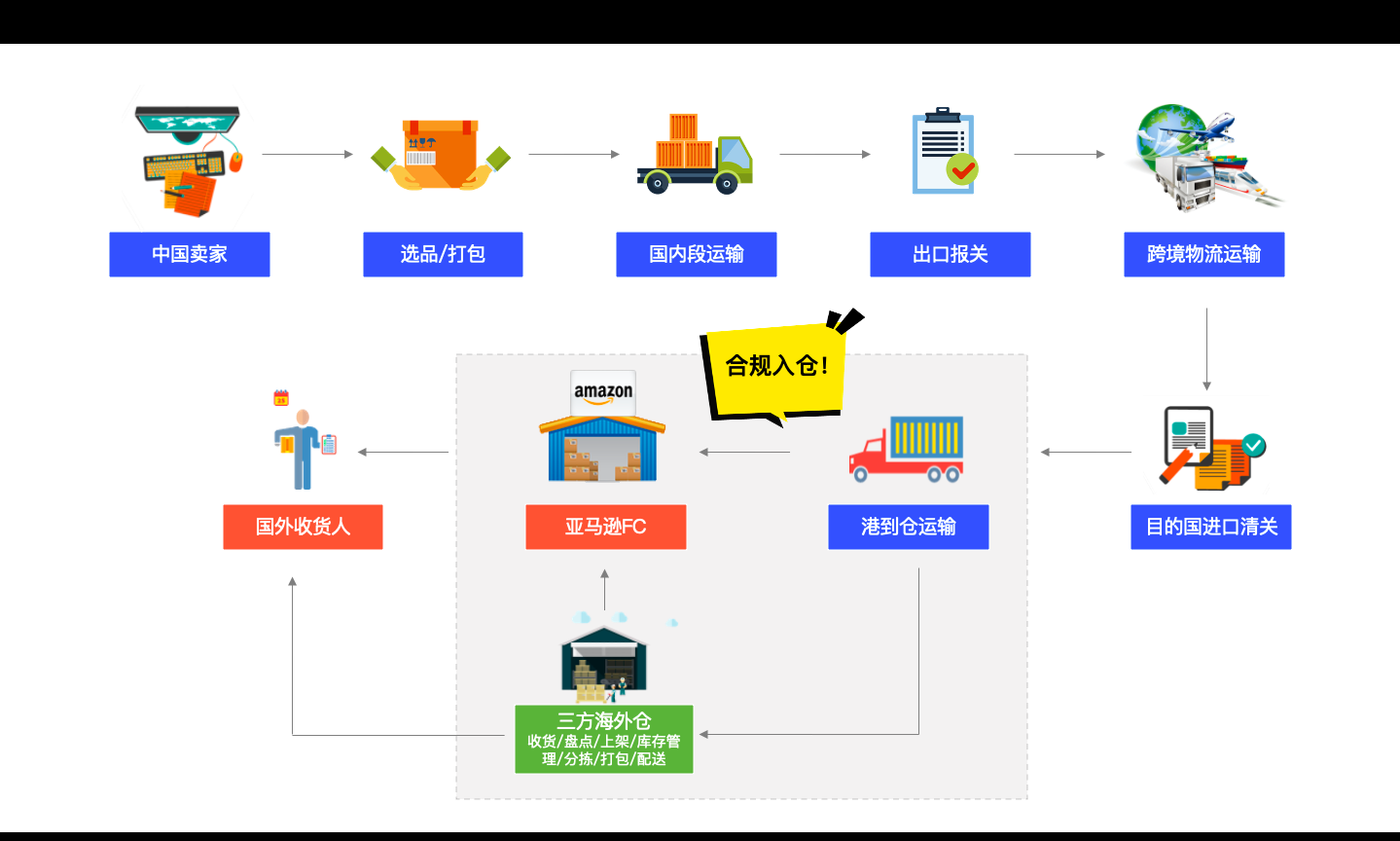 FBA合规制约下，可视化追踪为何越来越重要？