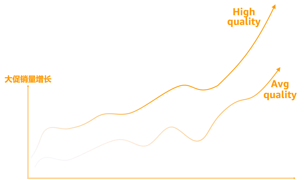 亚马逊发布《促销趋势白皮书》，3维度判断促销质量！