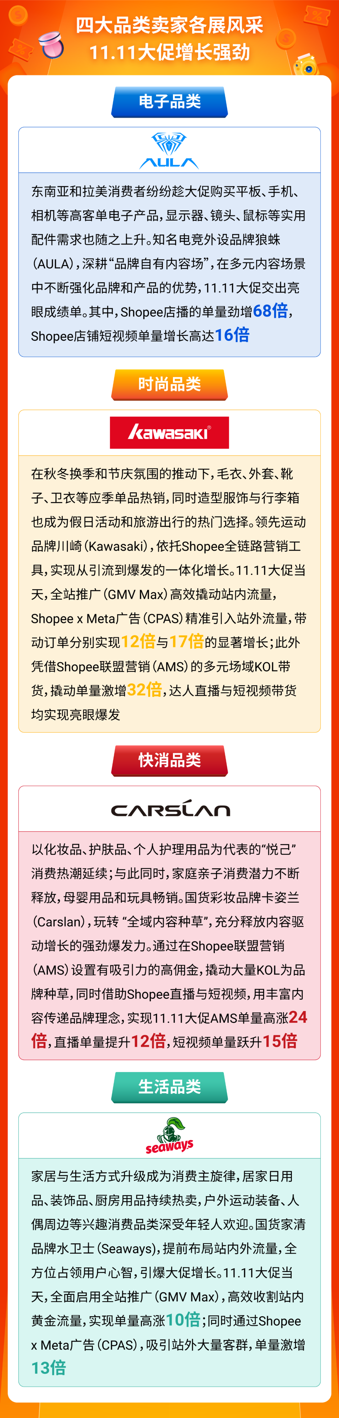 Shopee 11.11大促热力爆棚, Shopee Live直播开场4分钟售出1100万件商品