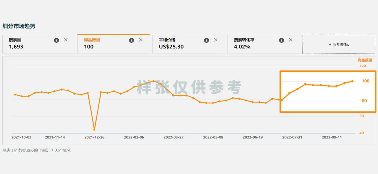 无效广告投放OUT！学会这几招，精准锁定高潜力ASIN作为亚马逊广告投放目标！