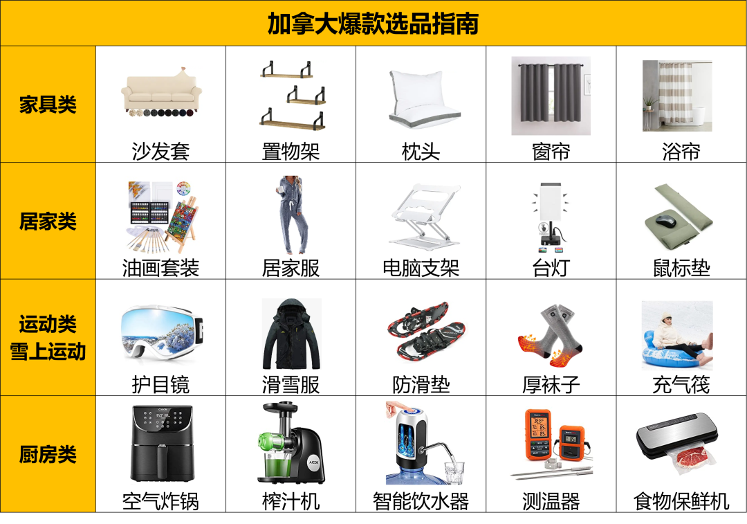 需求大,增速高的亚马逊美、加、墨三站”通吃“热卖选品,了解一下?
