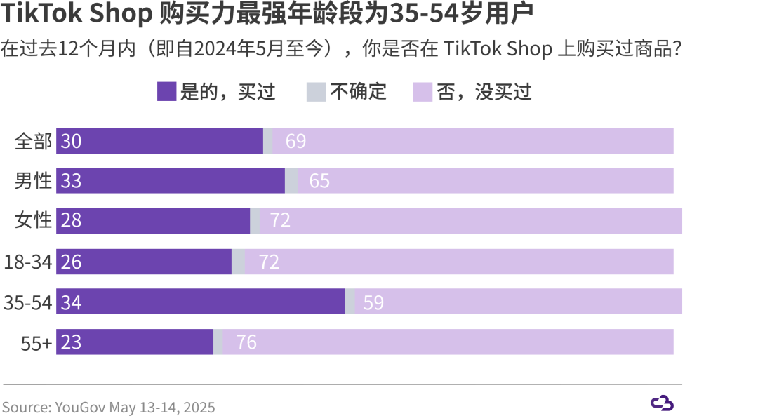 TikTok Shop美国用户洞察：谁在买？买什么？为什么买？