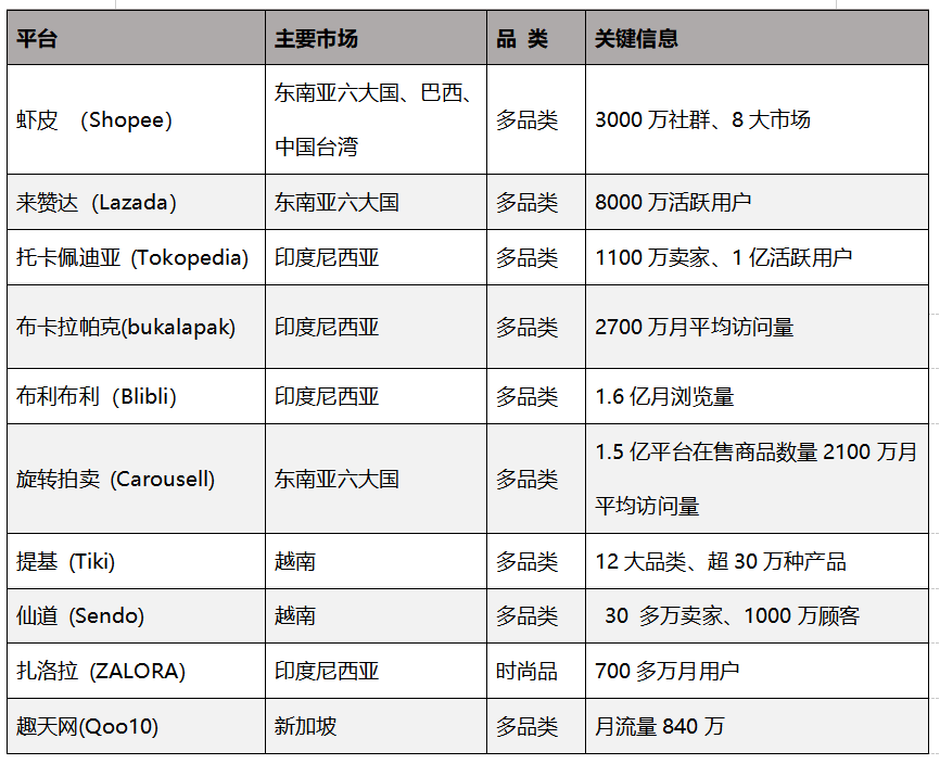 抓住下一个电商风口，这10个东南亚电商平台不容错过！