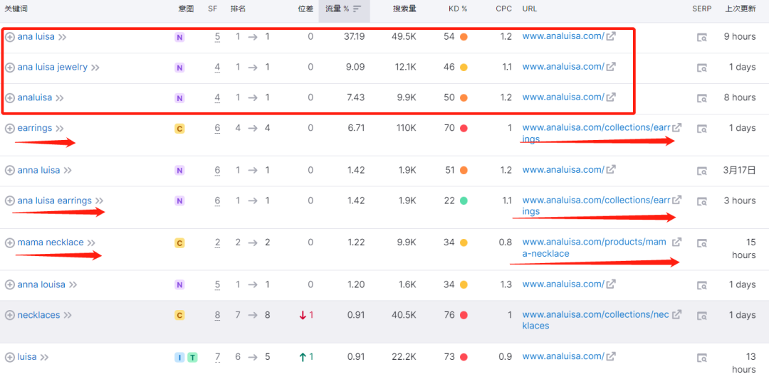 独立站品牌案例⑩：珠宝独立站年销4000万美元，75%供货来自广东