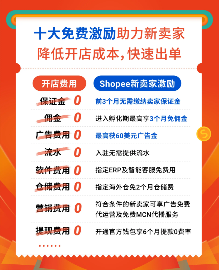 Shopee新卖家入驻十“全”十“免”再升级，解读2024高潜品类增长机会