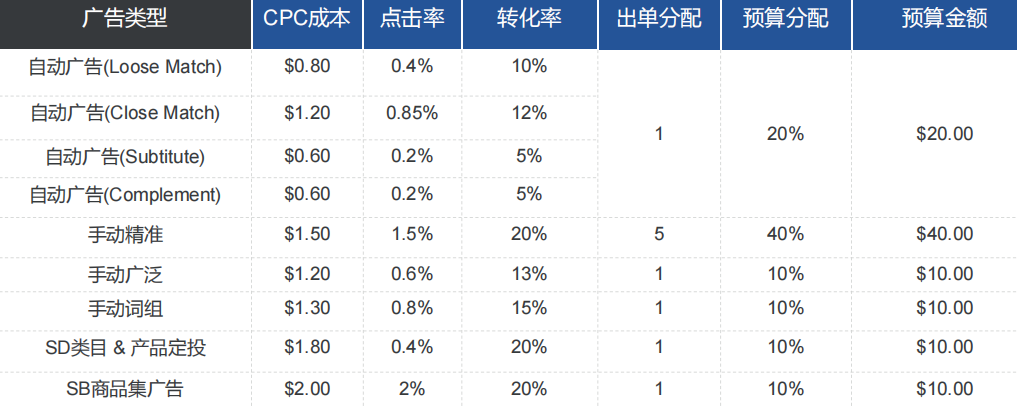 亚马逊新手的救命稻草 不同时期广告打法