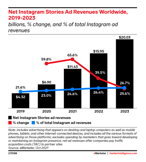 2022年电商出海营销:5个Instagram营销关键数据