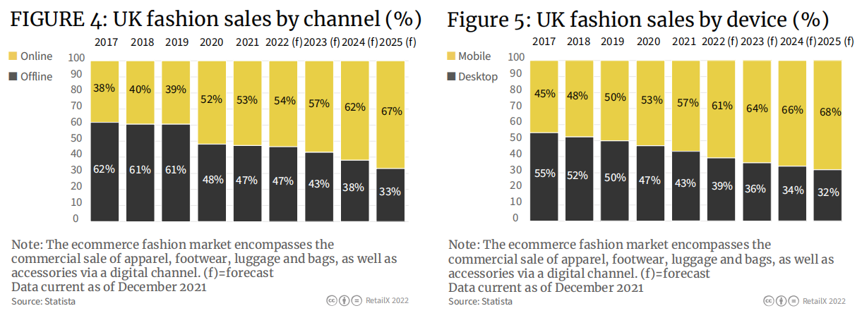 2022年英国时尚电商行业报告