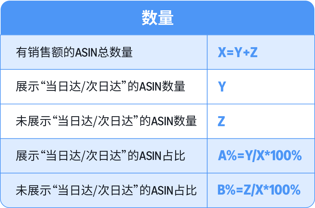 一键诊断：四步提升亚马逊商品当日达比例，销量增长20%不是‌空谈