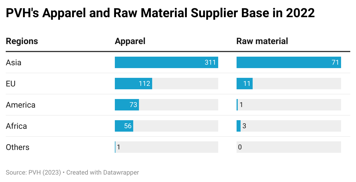 解析：美国知名服装企业PVH的海外采购策略