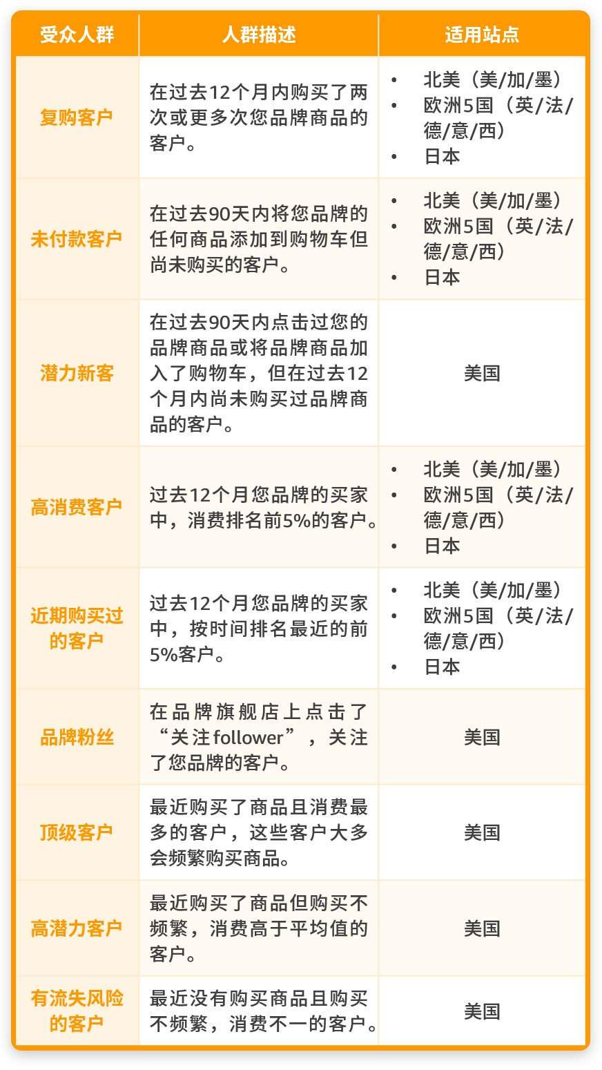 又又又上新功能！亚马逊“定制优惠券”可选受众和ASIN？优化你的ROI