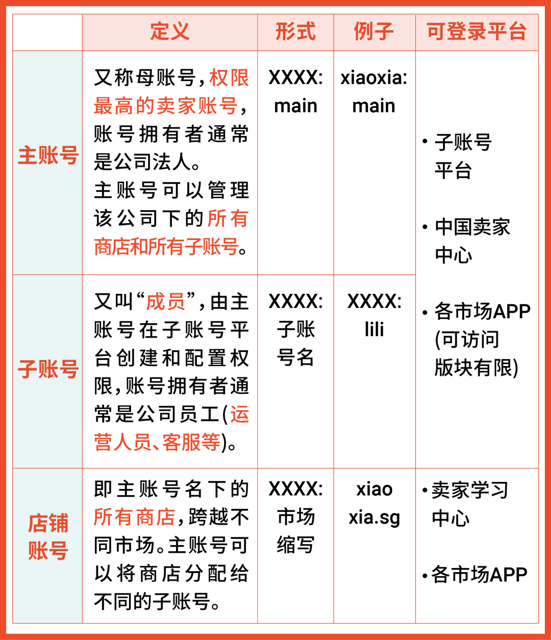 APP下载、子母账号、卖家后台...新手开店要完成的操作看这里